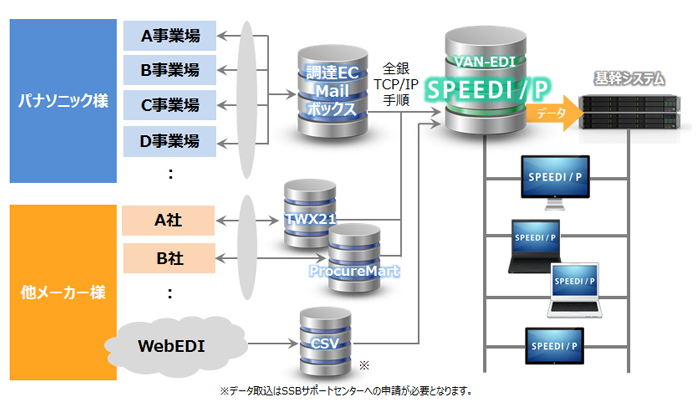 SPEEDI/P@VXeTv